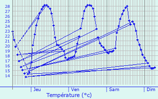 Graphique des tempratures prvues pour Tonneins