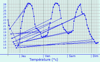 Graphique des tempratures prvues pour Clairac