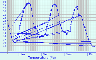 Graphique des tempratures prvues pour Pont-du-Casse