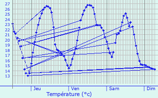 Graphique des tempratures prvues pour Sedze-Maubecq