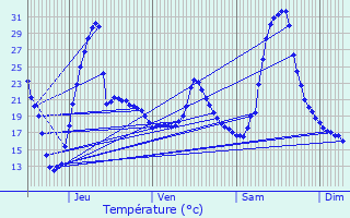 Graphique des tempratures prvues pour Dcines-Charpieu