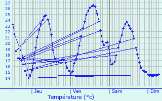 Graphique des tempratures prvues pour Roquiague