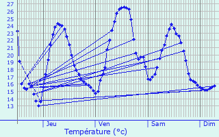 Graphique des tempratures prvues pour Larribar-Sorhapuru