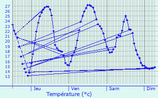 Graphique des tempratures prvues pour Bourdettes