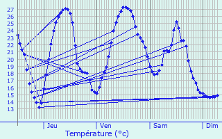 Graphique des tempratures prvues pour Saint-Abit