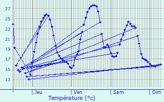 Graphique des tempratures prvues pour Espiute