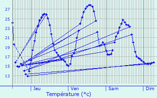 Graphique des tempratures prvues pour Nabas