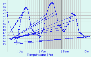 Graphique des tempratures prvues pour Audaux