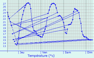 Graphique des tempratures prvues pour Carrre