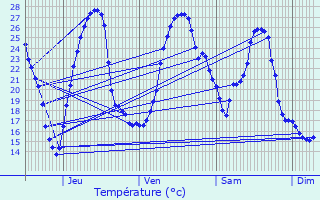 Graphique des tempratures prvues pour Mascaraas-Haron