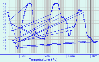 Graphique des tempratures prvues pour Coublucq