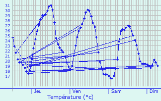 Graphique des tempratures prvues pour Thuir