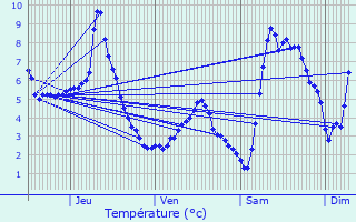 Graphique des tempratures prvues pour Bellentre