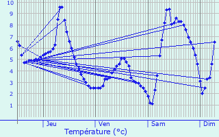 Graphique des tempratures prvues pour Les Arcs 1800