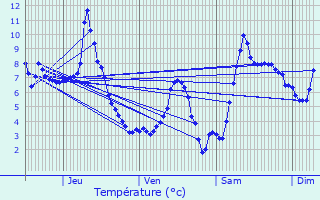 Graphique des tempratures prvues pour La Perrire