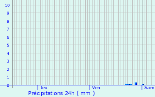 Graphique des précipitations prvues pour Renage