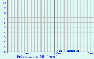 Graphique des précipitations prvues pour Grzes