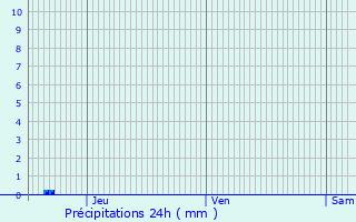 Graphique des précipitations prvues pour Schaffhouse-prs-Seltz