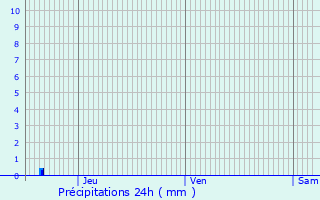 Graphique des précipitations prvues pour Gumbrechtshoffen
