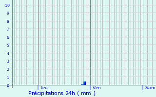 Graphique des précipitations prvues pour Saint-Paul-ls-Dax