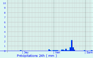 Graphique des précipitations prvues pour La Madeleine