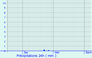 Graphique des précipitations prvues pour Niederhaslach