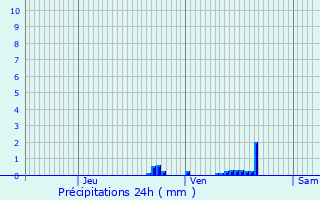 Graphique des précipitations prvues pour Esquhries