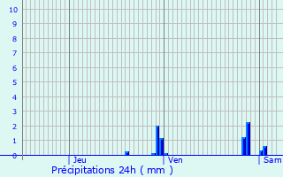 Graphique des précipitations prvues pour Heyrieux