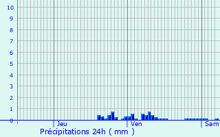 Graphique des précipitations prvues pour Wormhout