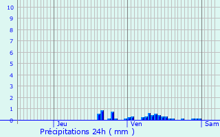 Graphique des précipitations prvues pour Saint-Martin-au-Lart