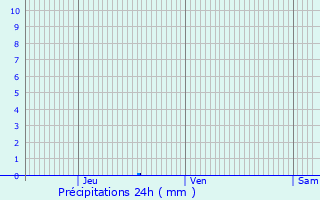Graphique des précipitations prvues pour Scherwiller