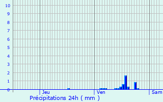 Graphique des précipitations prvues pour Altier