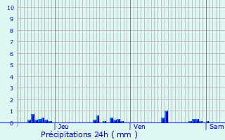 Graphique des précipitations prvues pour Cressanges