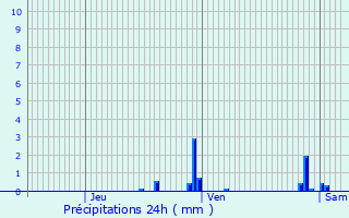 Graphique des précipitations prvues pour Saint-Laurent-de-Mure