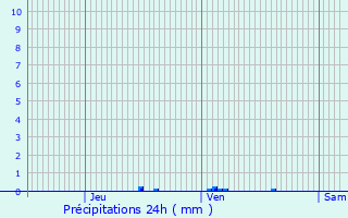 Graphique des précipitations prvues pour Saint-Andol