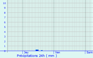 Graphique des précipitations prvues pour Montauban-sur-l