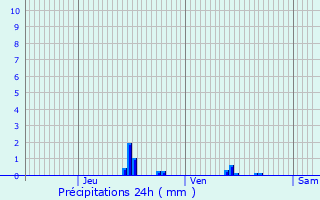 Graphique des précipitations prvues pour Saint-Jean-du-Thenney
