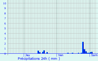 Graphique des précipitations prvues pour Mornant