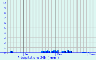 Graphique des précipitations prvues pour Bray-Dunes