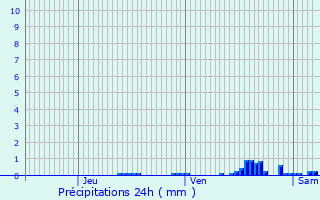 Graphique des précipitations prvues pour Voreppe