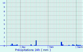 Graphique des précipitations prvues pour Bransat