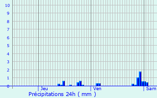 Graphique des précipitations prvues pour Sciez