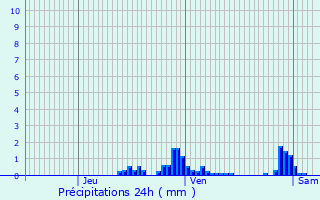 Graphique des précipitations prvues pour La Roche-sur-Foron