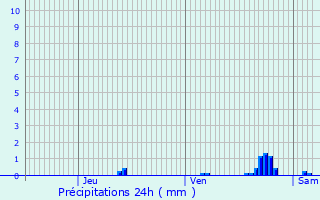 Graphique des précipitations prvues pour Douzens