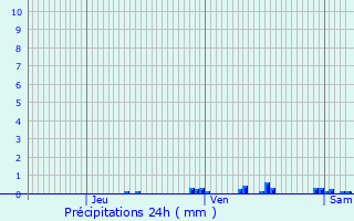 Graphique des précipitations prvues pour Capelle aan den IJssel