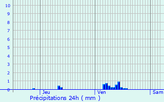 Graphique des précipitations prvues pour Le Taillan-Mdoc