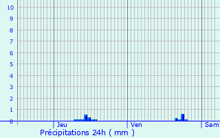 Graphique des précipitations prvues pour Sin-le-Noble