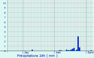 Graphique des précipitations prvues pour Laubert