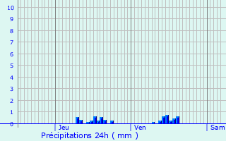 Graphique des précipitations prvues pour Minihy-Trguier