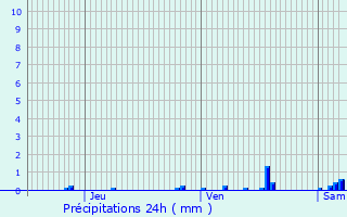 Graphique des précipitations prvues pour Gent